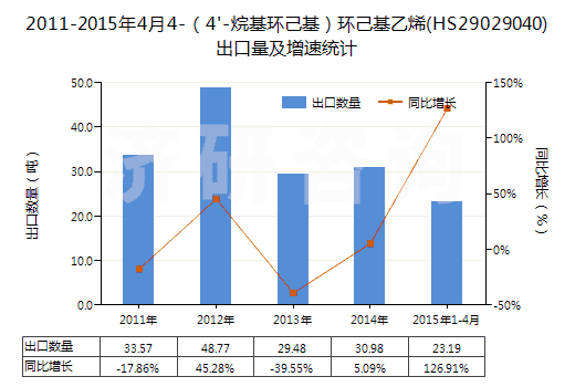 2011-2015年4月4-（4'-烷基環(huán)己基）環(huán)己基乙烯(HS29029040)出口量及增速統(tǒng)計(jì)